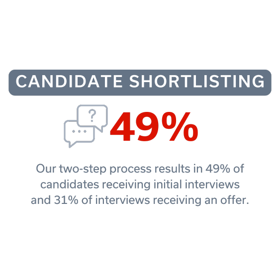 Candidate Shortlisting