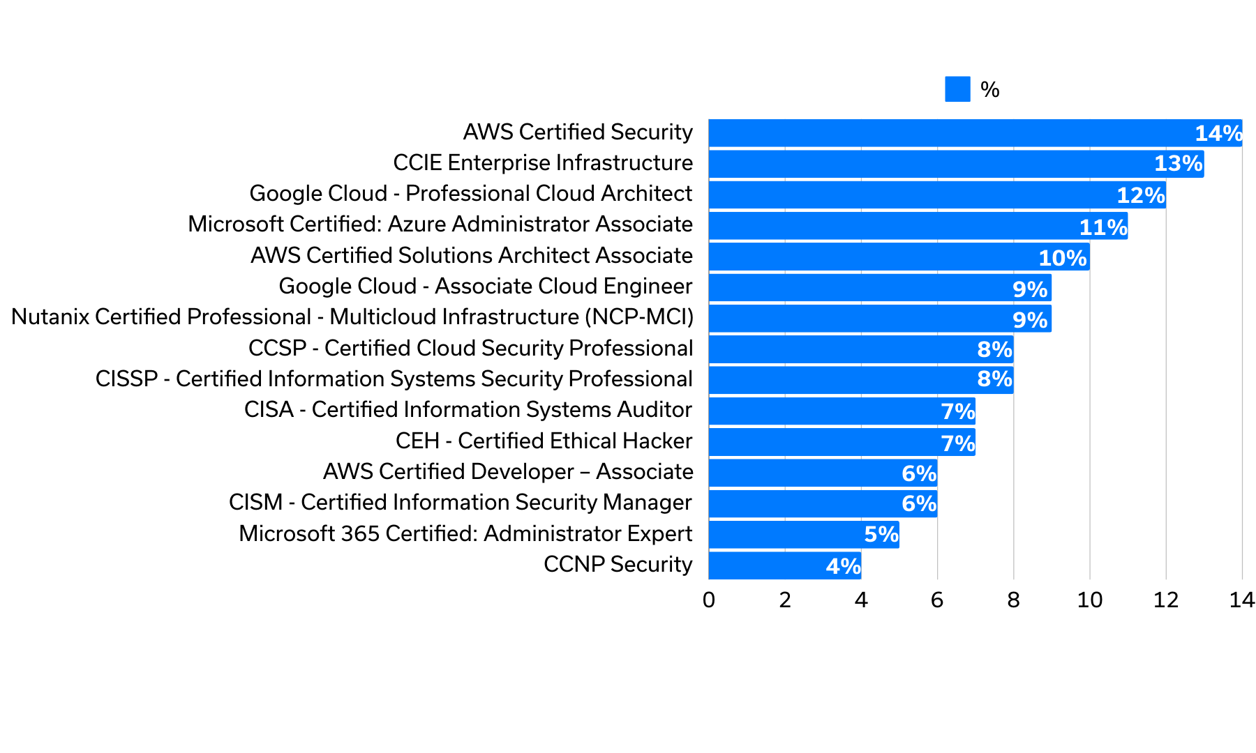 How much is a certification worth?