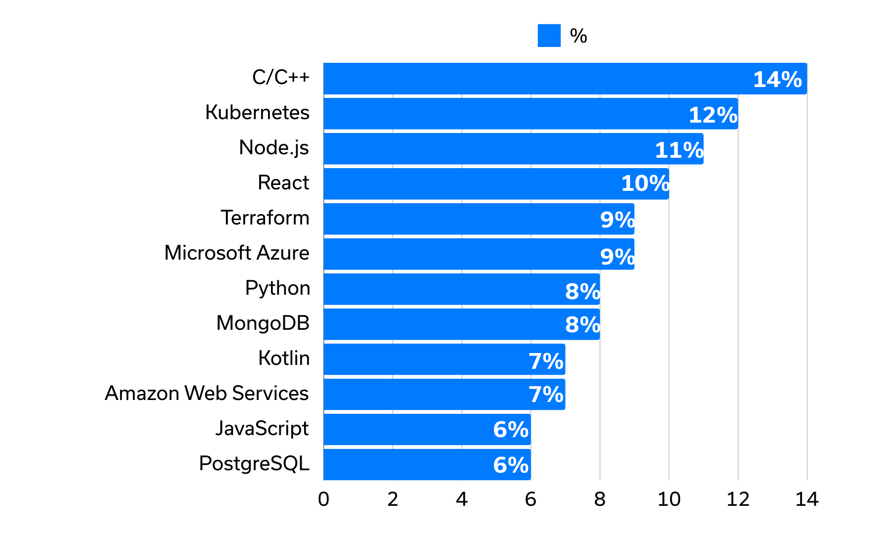 What tech skills will cost the most